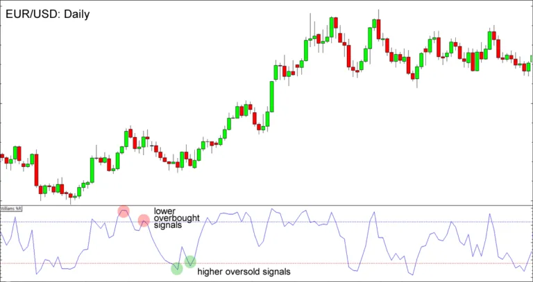 Williams %R (Williams Percent Range) — Belajar Forex