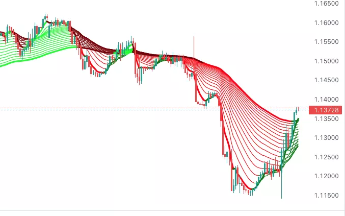 Moving Ribbon Moving average ribbon — Belajar Forex
